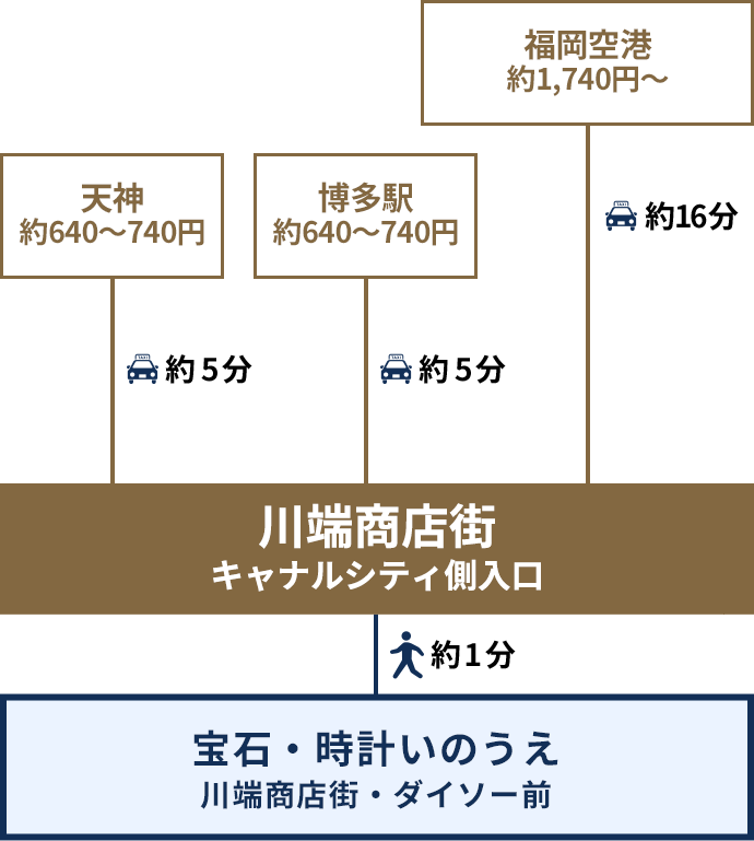 タクシーでのご案内