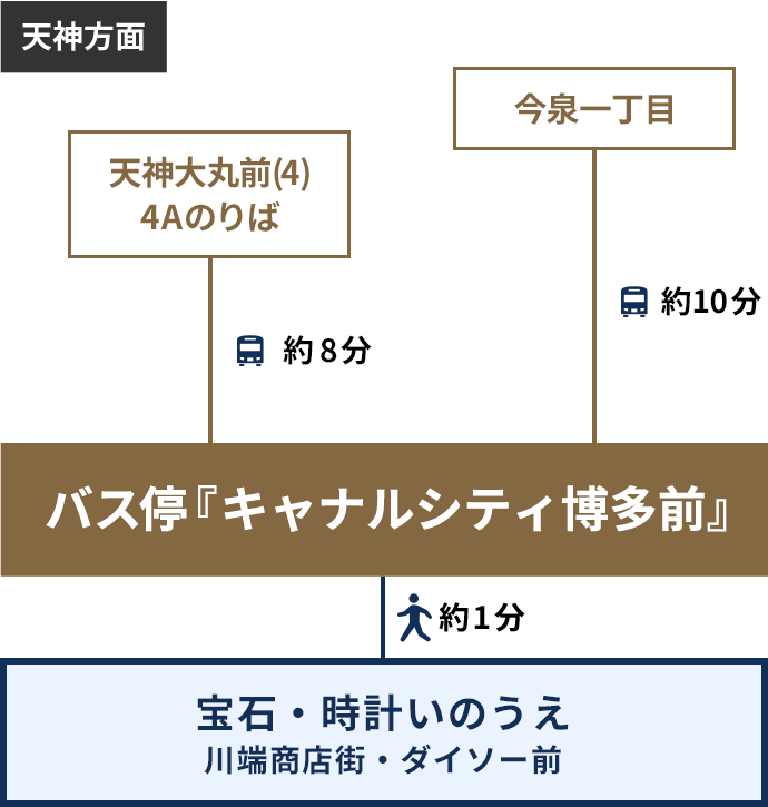 西鉄バス：天神・大名方面からお越しの場合