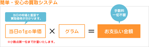 簡単・安心の買取システム