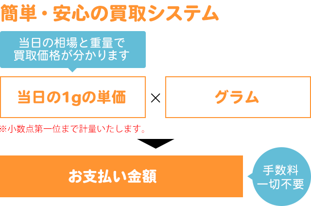 簡単・安心の買取システム